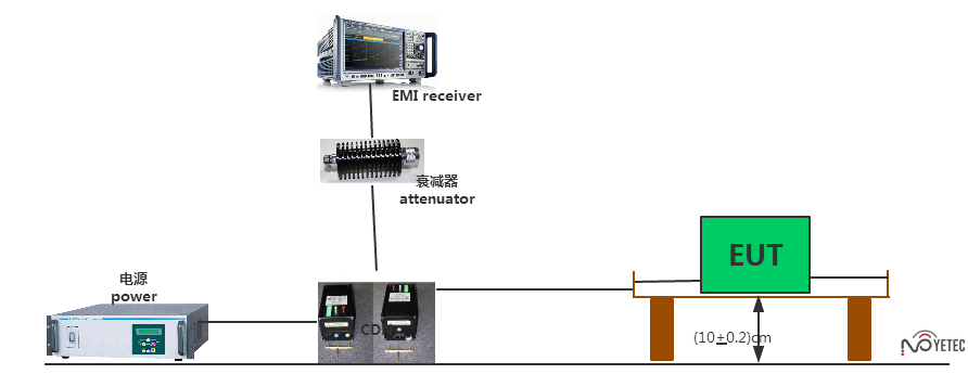 EMC測試之CDN輻射